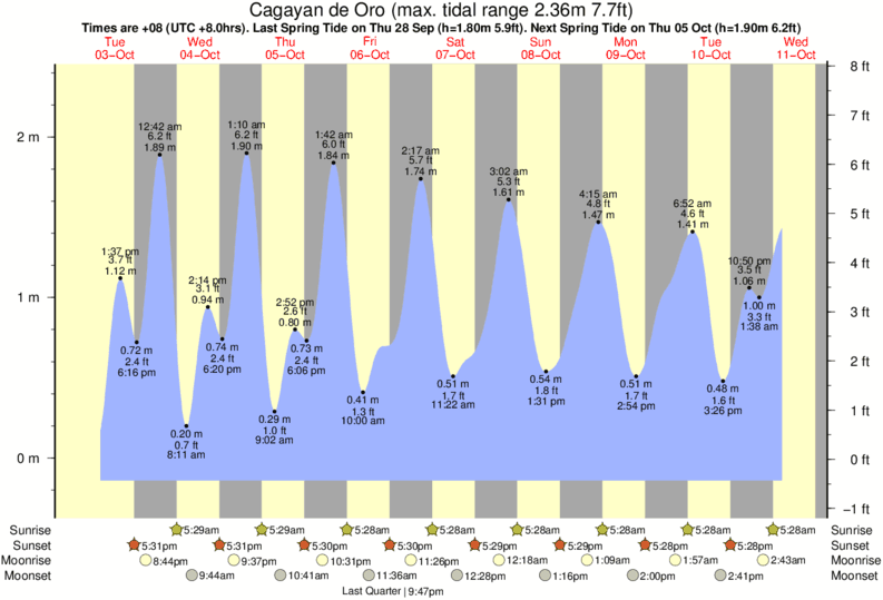 tide-times-and-tide-chart-for-cagayan-de-oro