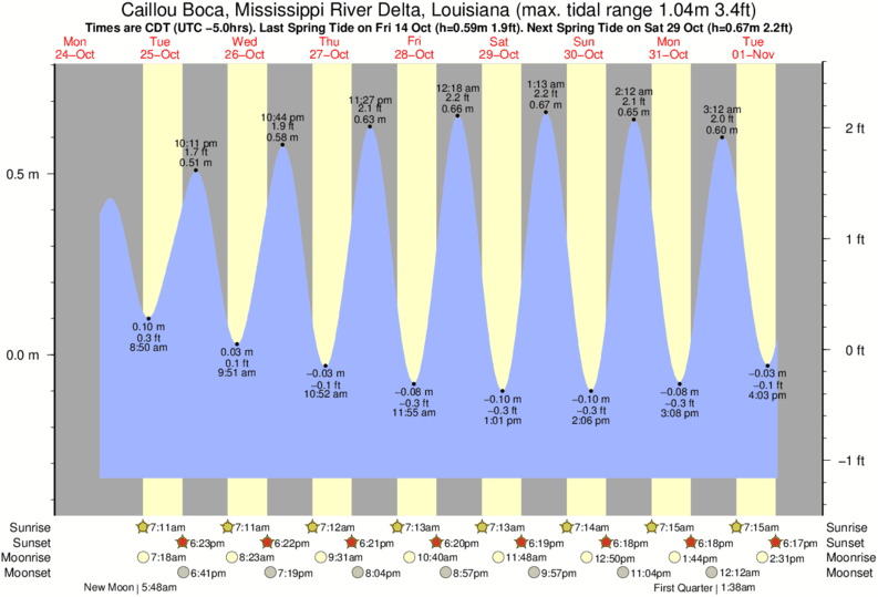 Tide Times and Tide Chart for Caillou Boca River Delta