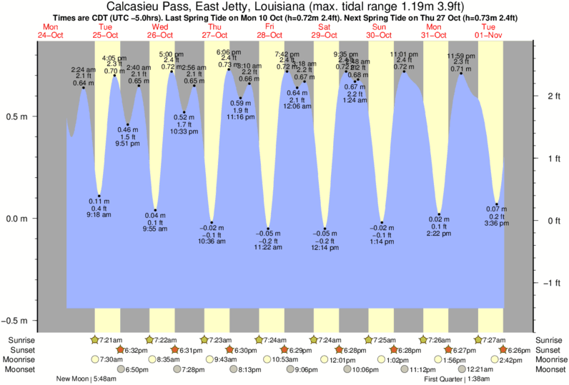 tide-times-and-tide-chart-for-calcasieu-pass-east-jetty