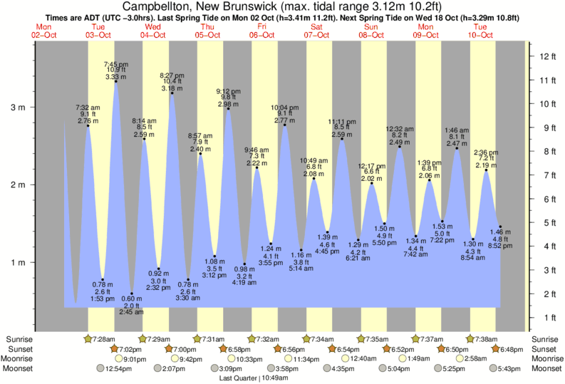 Tide Times and Tide Chart for Campbellton