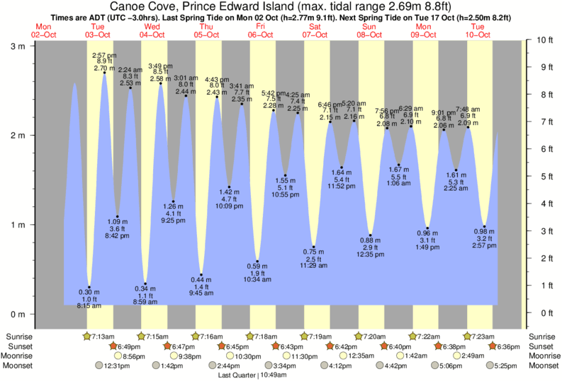 Tide Times and Tide Chart for Canoe Cove