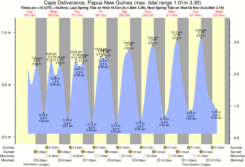 Tide Times and Tide Chart for Cape Deliverance