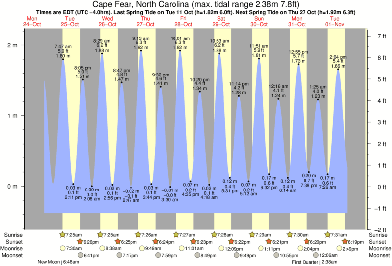 Tide Times and Tide Chart for Cape Fear