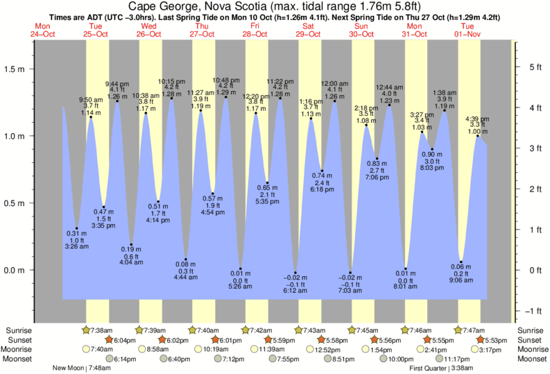 Cape Lookout Tide Chart