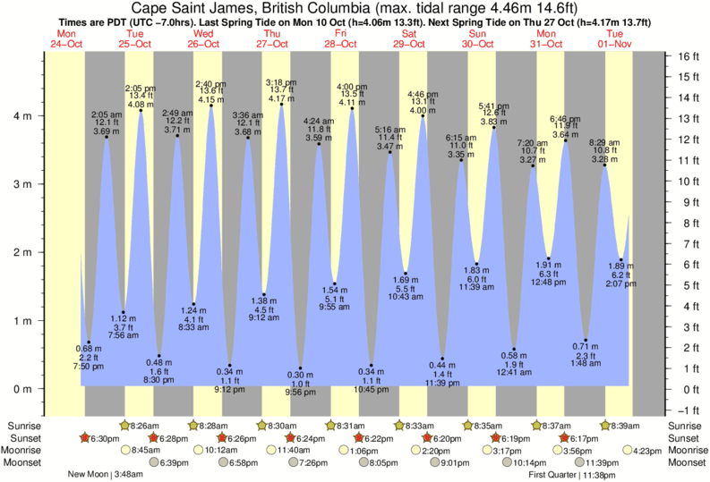 Tide Times and Tide Chart for Cape Saint James