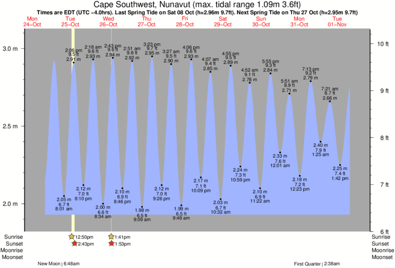 Cape Canaveral Tide Chart