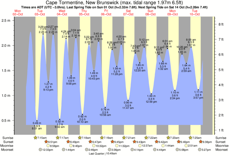 Tide Times and Tide Chart for Cape Tormentine