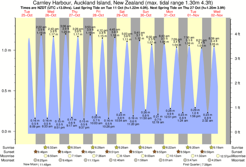 tide-times-and-tide-chart-for-carnley-harbour-auckland-island