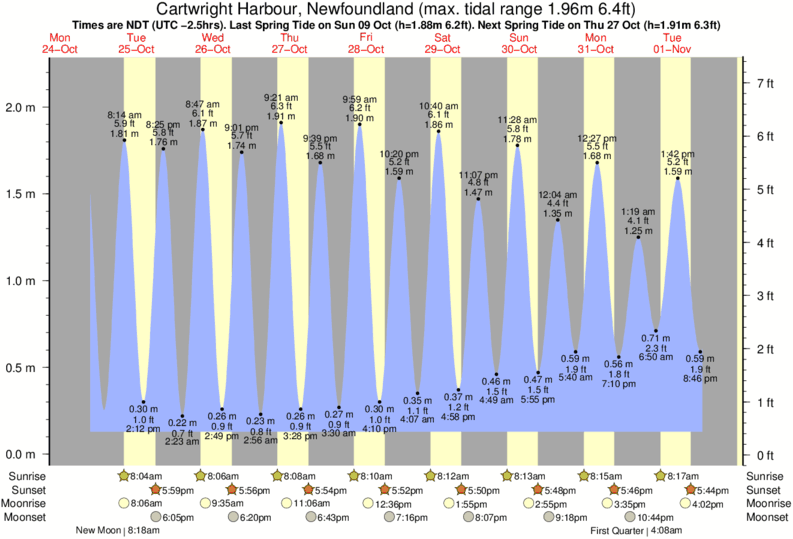 Tide Times and Tide Chart for Cartwright Harbour