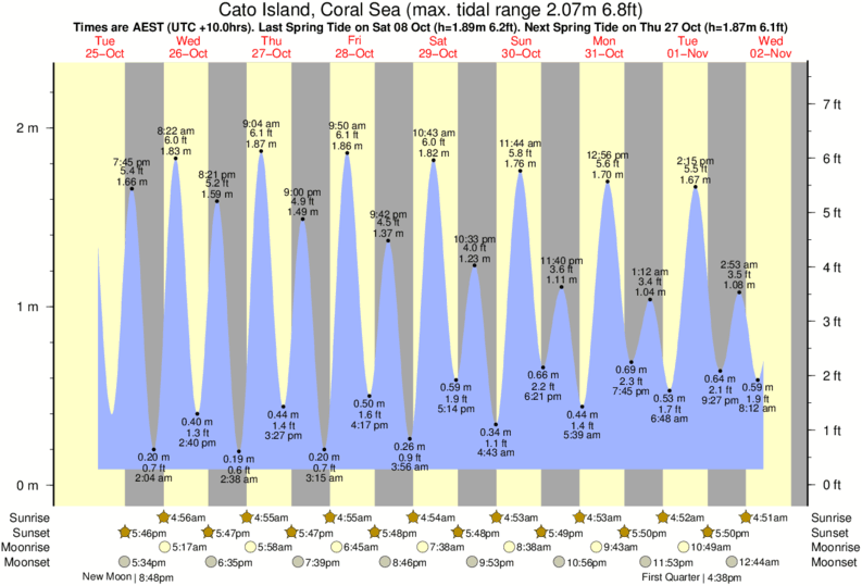 Tide Times and Tide Chart for Cato Island