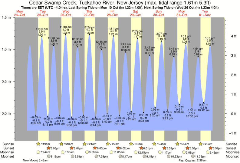 tide-times-and-tide-chart-for-cedar-swamp-creek-tuckahoe-river