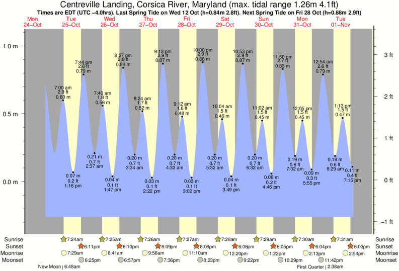 Tide Times and Tide Chart for Centreville