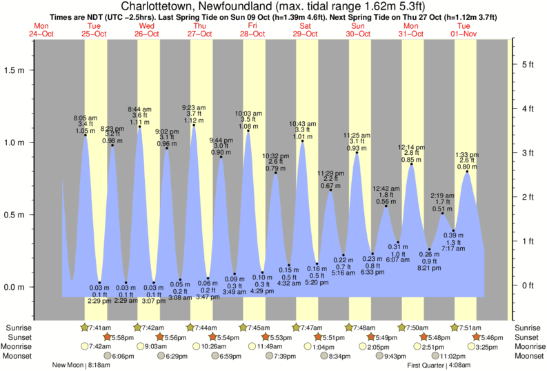 Tide Times and Tide Chart for Charlottetown