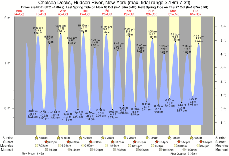 tide-times-and-tide-chart-for-chelsea-docks-hudson-river