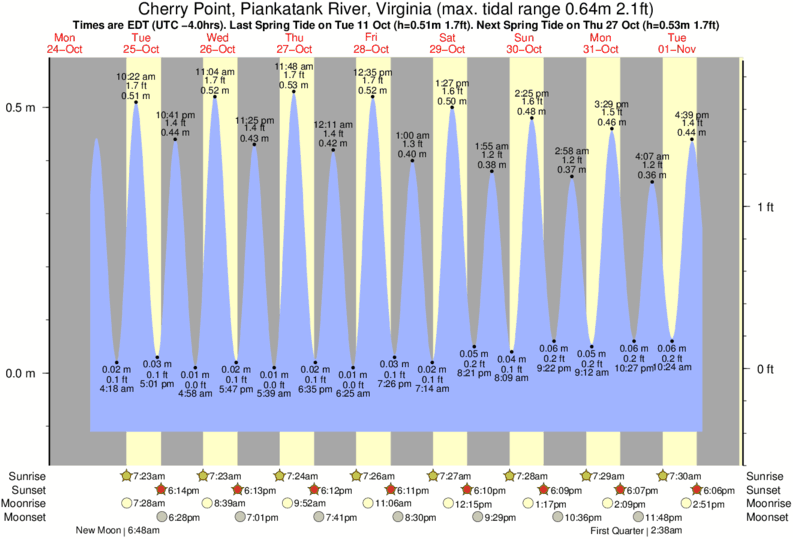 Tide Times and Tide Chart for Cherry Point, Piankatank River