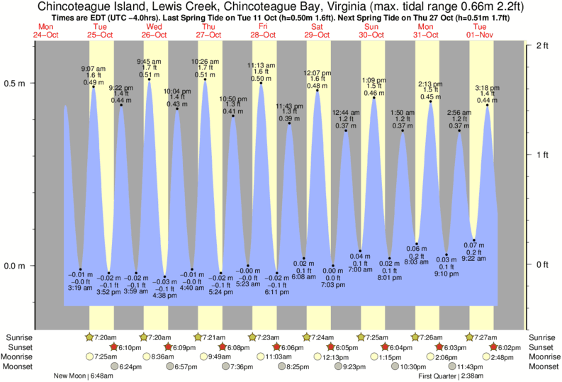 tide-times-and-tide-chart-for-chincoteague-island-lewis-creek