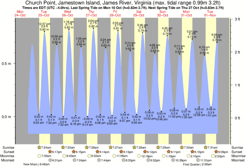 Tide Times and Tide Chart for Church Point, Jamestown Island, James River