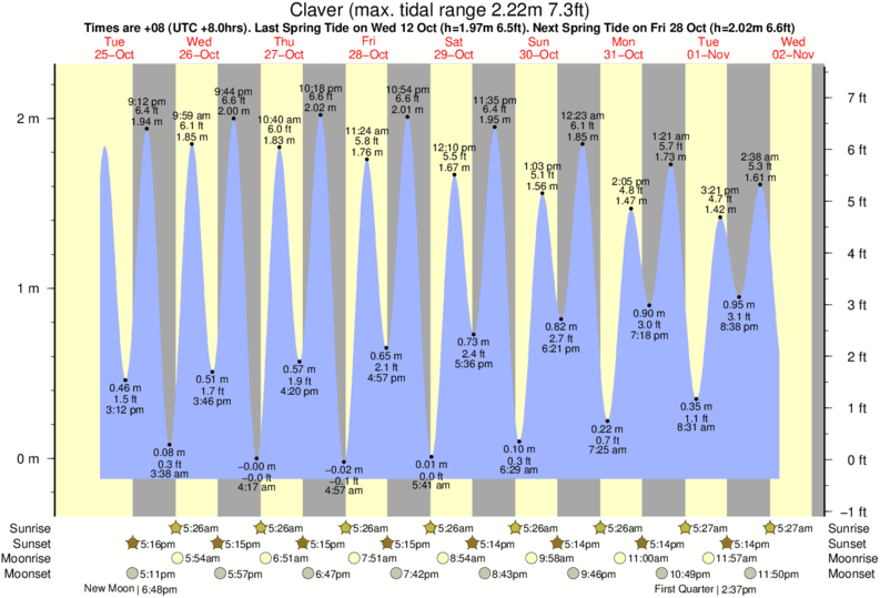 Tide Times and Tide Chart for Claver