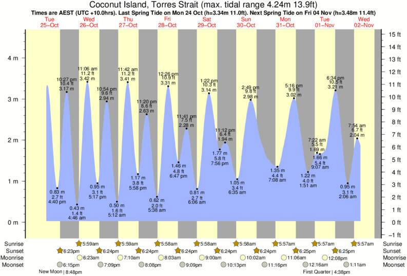 Tide Times and Tide Chart for Coconut Island