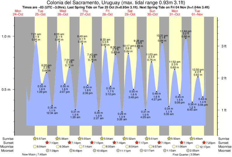 Tide Times and Tide Chart for Colonia