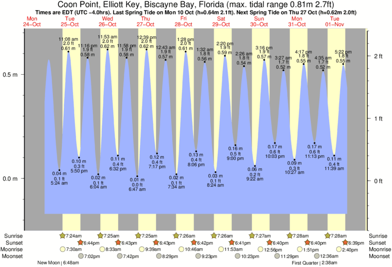 Port Of Coos Bay Tide Tables