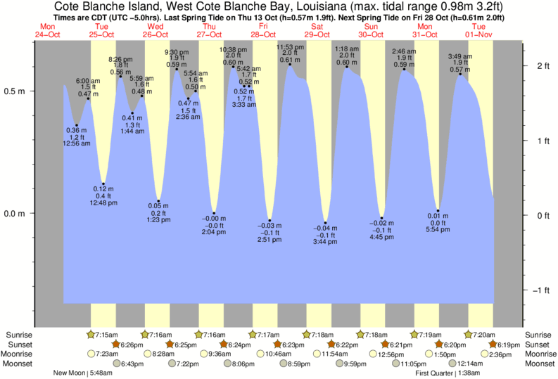 Cote Blanche Island, West Cote Blanche Bay, Louisiana tide times for ...