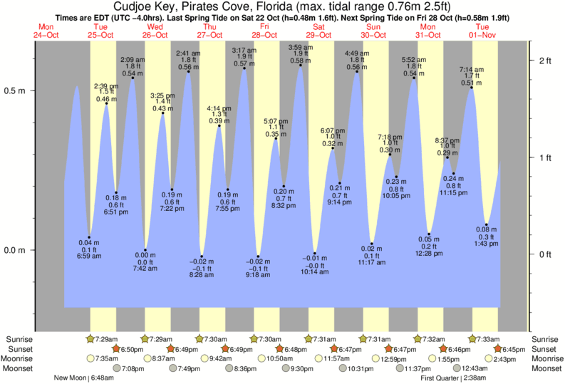 Tide Times and Tide Chart for Cudjoe Key, Pirates Cove