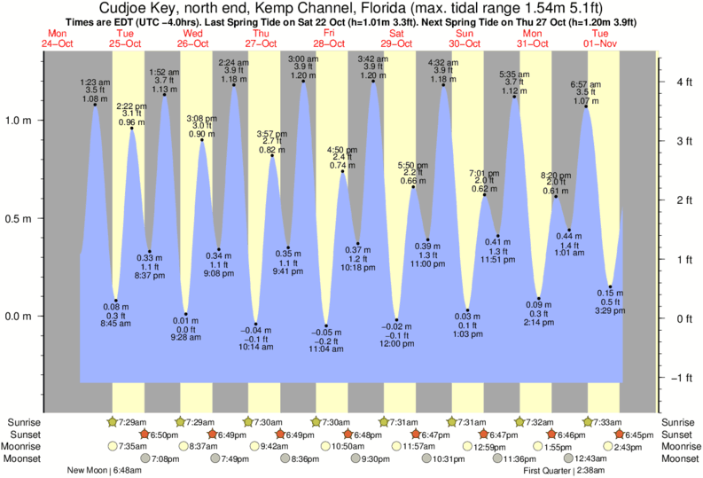 tide-times-and-tide-chart-for-cudjoe-key-north-end-kemp-channel