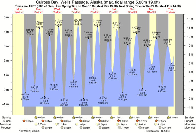 Tide Times and Tide Chart for Culross Bay, Wells Passage