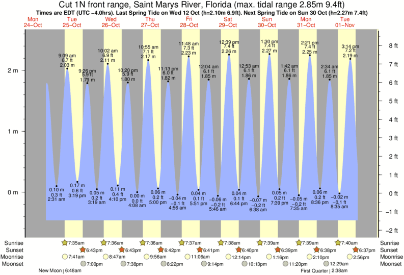 Tide Times and Tide Chart for Cut 1N front range, Saint Marys River