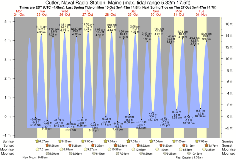 tide-times-and-tide-chart-for-cutler-naval-radio-station