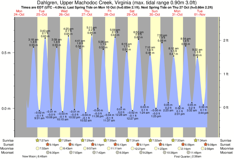 Tide Times and Tide Chart for Dahlgren, Upper Machodoc Creek