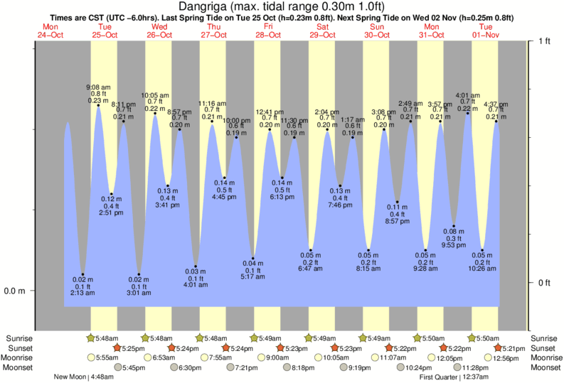 Tide Times and Tide Chart for Dangriga