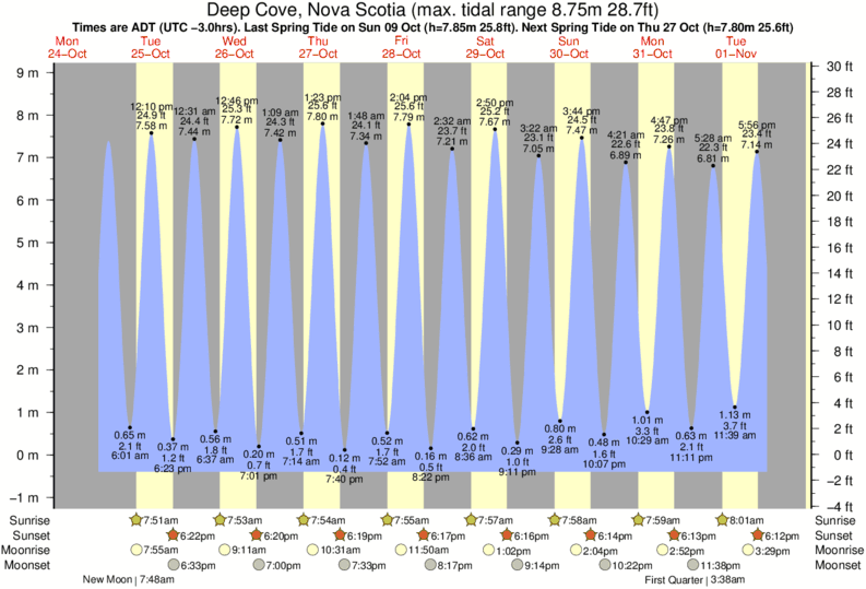 Tide Times and Tide Chart for Deep Cove