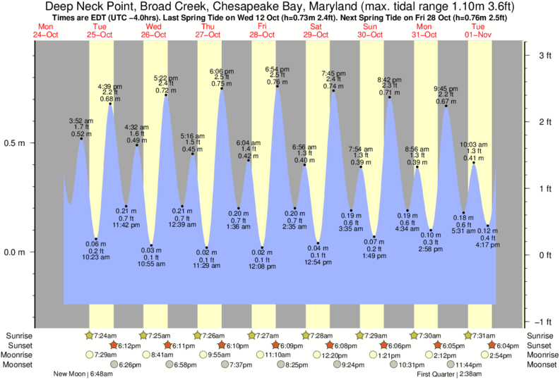 Tide Times and Tide Chart for Deep Neck Point, Broad Creek, Chesapeake Bay