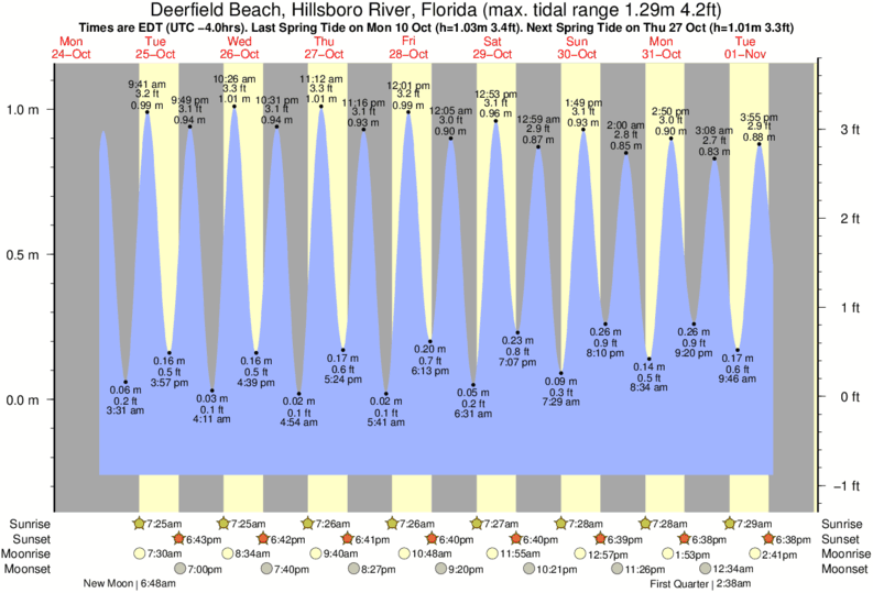 Tide Times and Tide Chart for Deerfield Beach