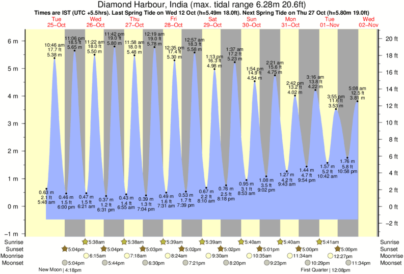 Tide Times and Tide Chart for Diamond Harbour