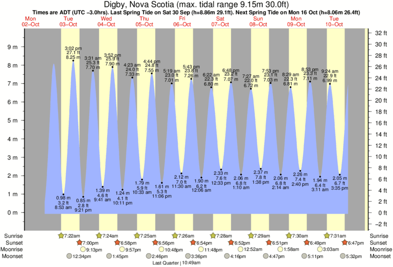 Tide Times and Tide Chart for Digby