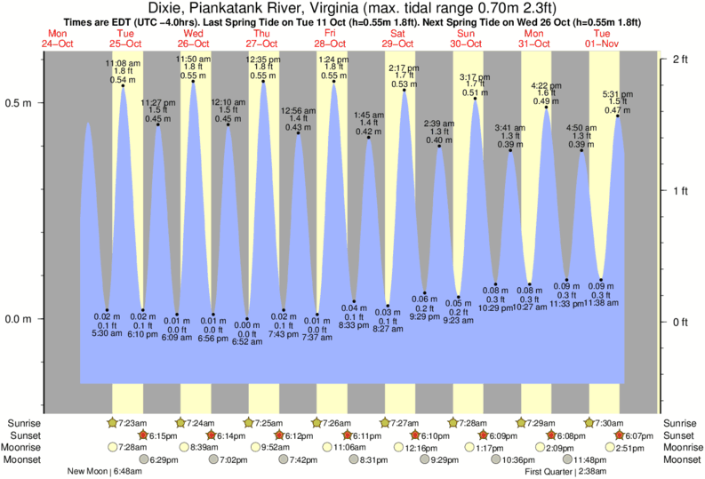 Tide Times and Tide Chart for Dixie, Piankatank River