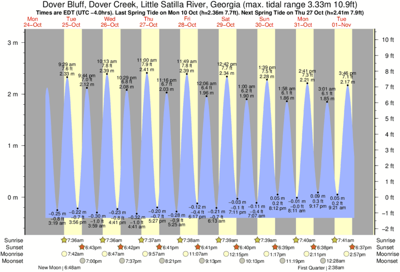 Tide Times and Tide Chart for Dover Bluff, Dover Creek, Little Satilla