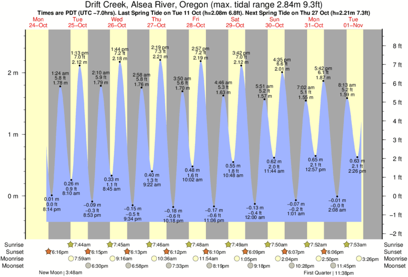 Tide Times and Tide Chart for Drift Creek, Alsea River