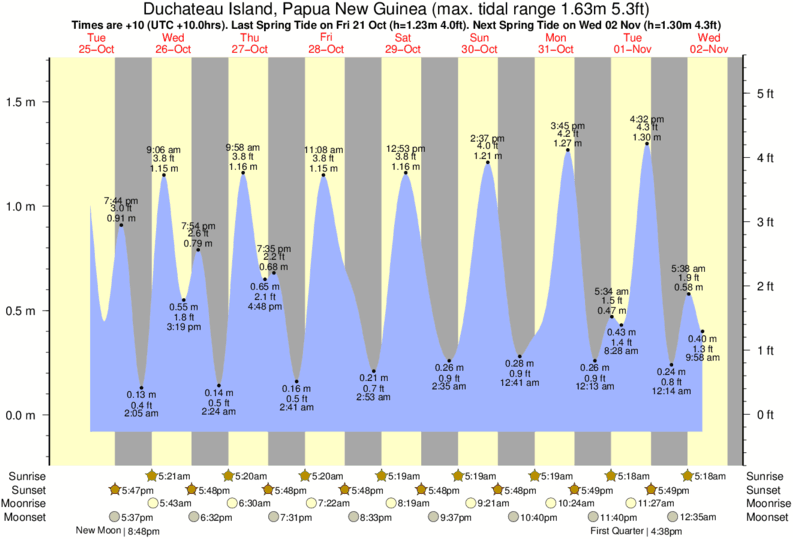 Tide Times And Tide Chart For Duchateau Island