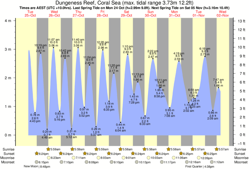 Tide Times and Tide Chart for Dungeness Reef
