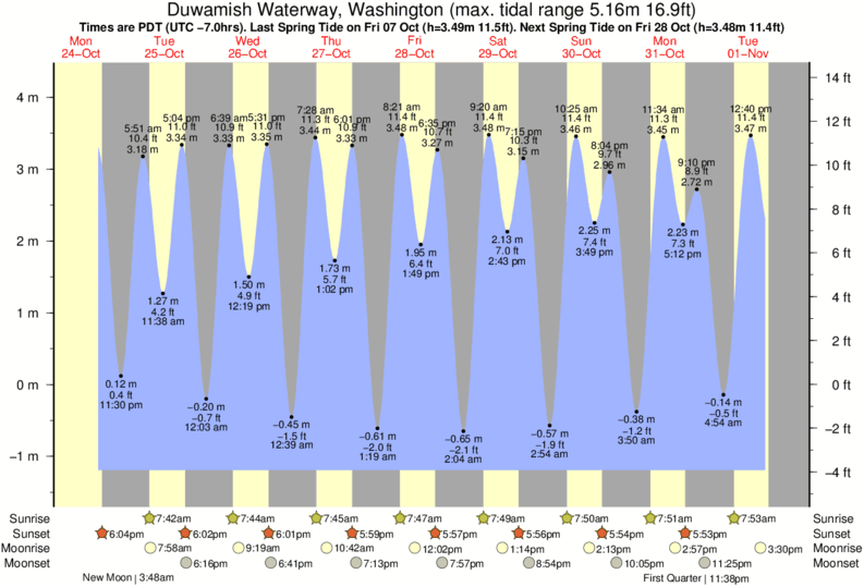 tide-times-and-tide-chart-for-duwamish-waterway