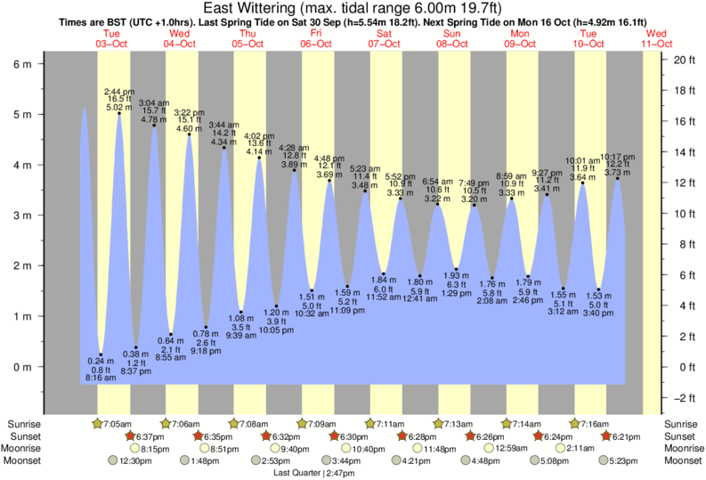 tide-times-and-tide-chart-for-east-wittering