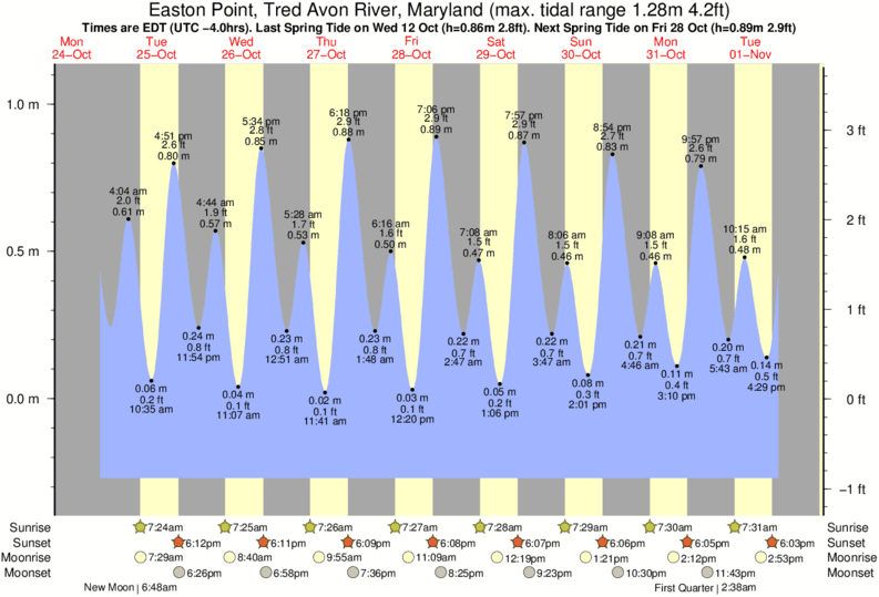 tide-times-and-tide-chart-for-easton