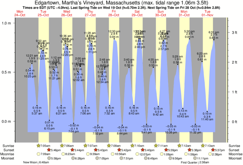 Tide Times and Tide Chart for Edgartown, Martha's Vineyard