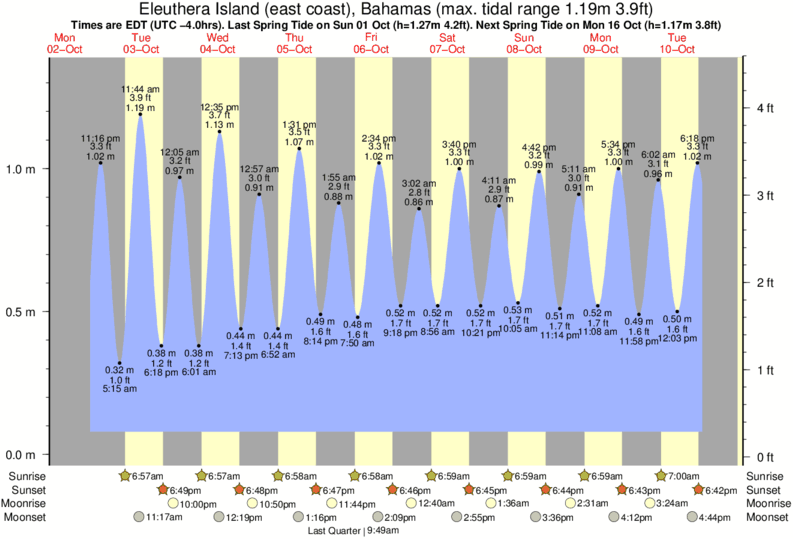 tide-times-and-tide-chart-for-eleuthera-island-east-coast