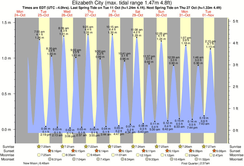 Tide Chart Cape Elizabeth Me