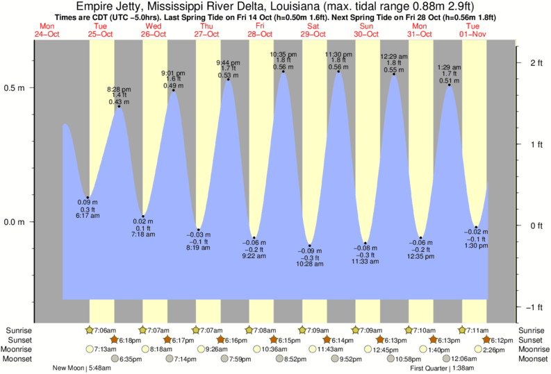 Tide Times and Tide Chart for Empire Jetty River Delta